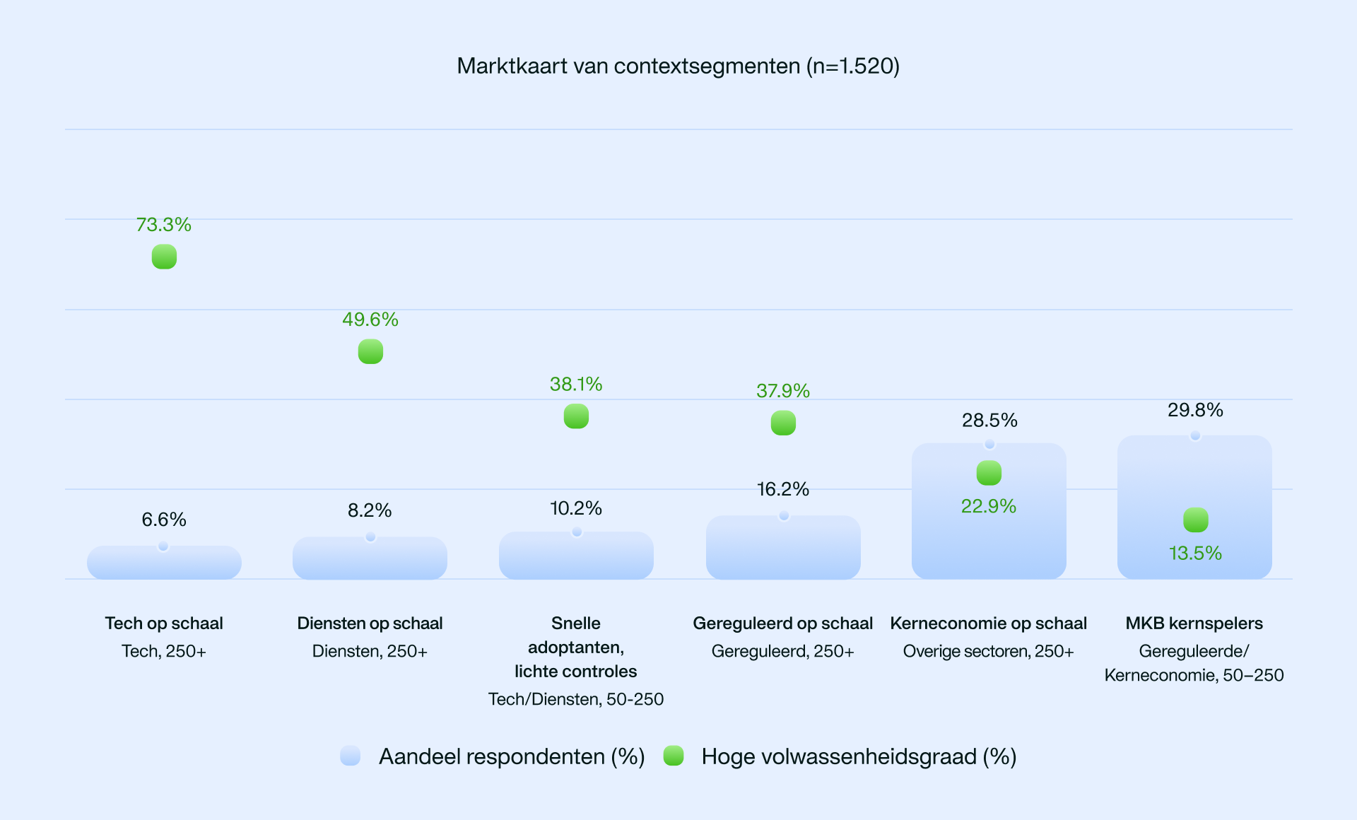 Figuur: Segmenten met de hoogste AI-volwassenheid